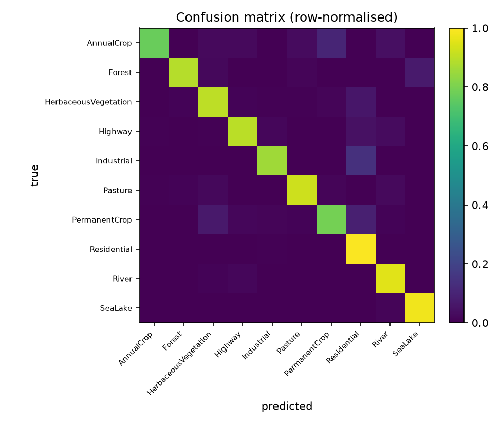 Matrice de confusion (classification)