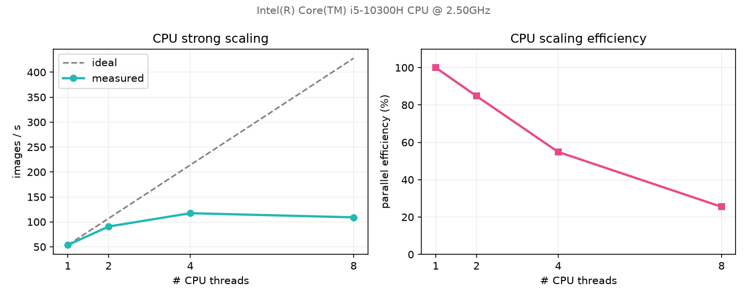 Scaling CPU multicœurs — débit & efficacité, 1 → 8 threads