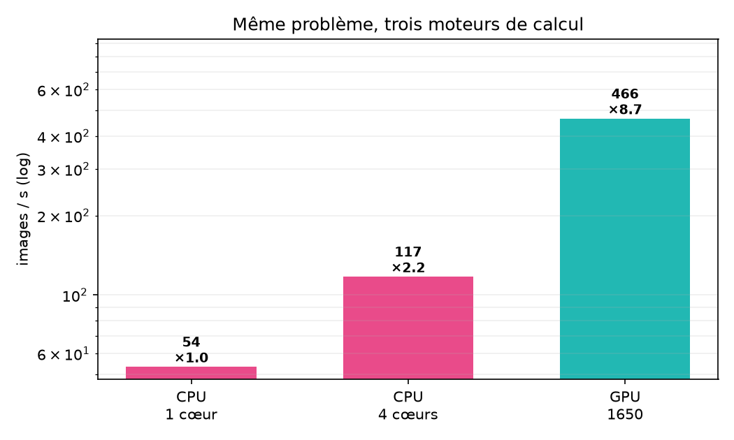 CPU 1 cœur · CPU multicœur · GPU — débit mesuré (échelle log)